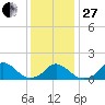 Oregon Inlet Beach tide chart for Saturday, December 27, 2025