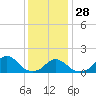 Oregon Inlet Beach tide chart for Sunday, December 28, 2025