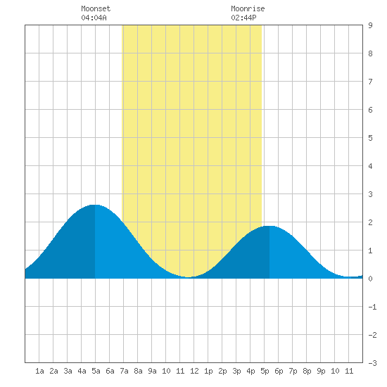 Oregon Inlet Beach tide chart for Tuesday, December 2, 2025