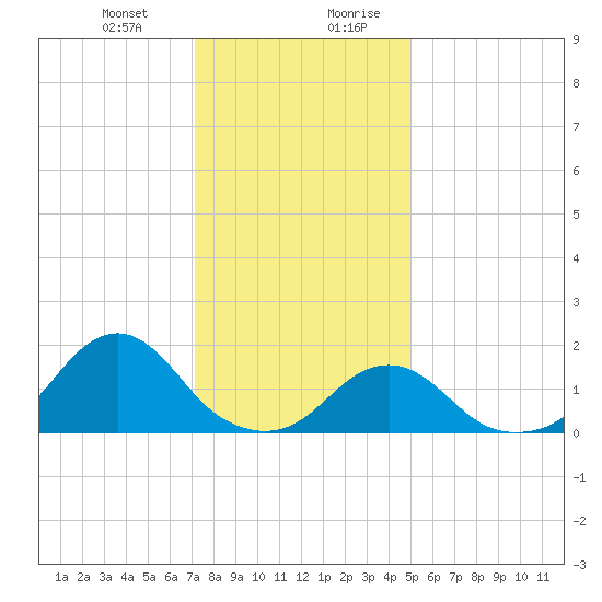 Oregon Inlet Beach tide chart for Tuesday, December 30, 2025