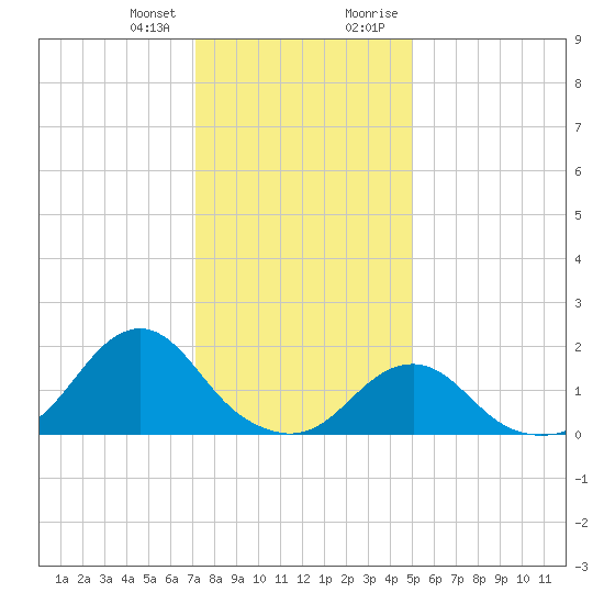 Oregon Inlet Beach tide chart for Wednesday, December 31, 2025
