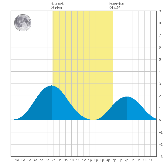 Oregon Inlet Beach tide chart for Thursday, December 4, 2025