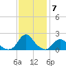 Oregon Inlet Beach tide chart for Sunday, December 7, 2025