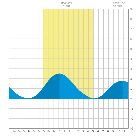 Oregon Inlet Beach tide chart for Monday, December 8, 2025