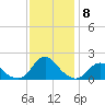 Oregon Inlet Beach tide chart for Monday, December 8, 2025