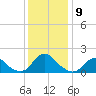 Oregon Inlet Beach tide chart for Tuesday, December 9, 2025