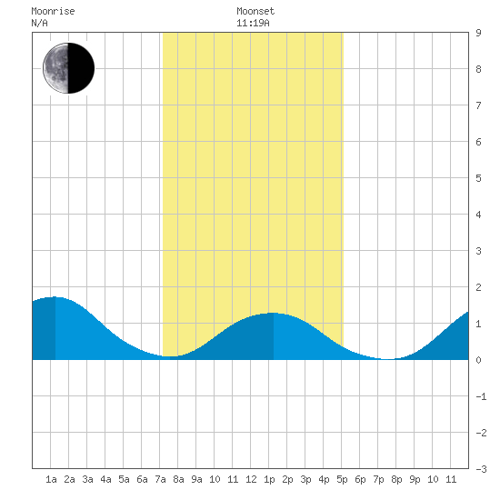 Oregon Inlet Beach tide chart for Saturday, January 10, 2026
