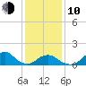 Oregon Inlet Beach tide chart for Saturday, January 10, 2026