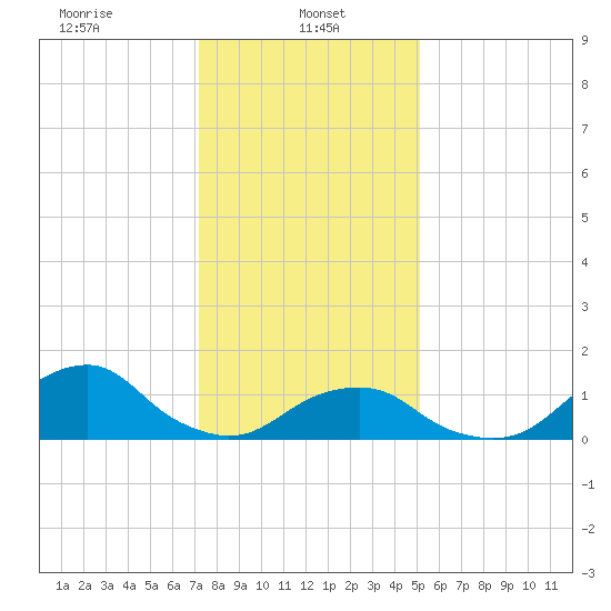 Oregon Inlet Beach tide chart for Sunday, January 11, 2026