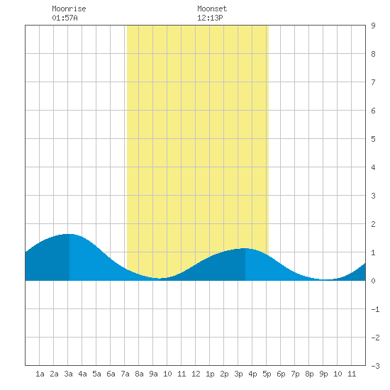Oregon Inlet Beach tide chart for Monday, January 12, 2026