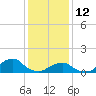 Oregon Inlet Beach tide chart for Monday, January 12, 2026