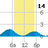 Oregon Inlet Beach tide chart for Wednesday, January 14, 2026