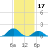 Oregon Inlet Beach tide chart for Saturday, January 17, 2026