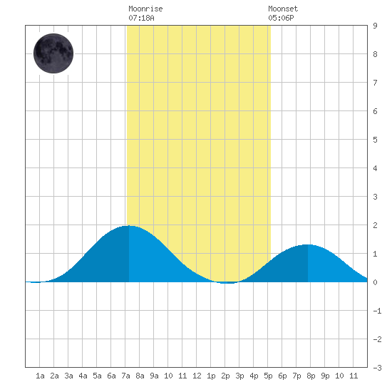Oregon Inlet Beach tide chart for Sunday, January 18, 2026