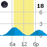 Oregon Inlet Beach tide chart for Sunday, January 18, 2026