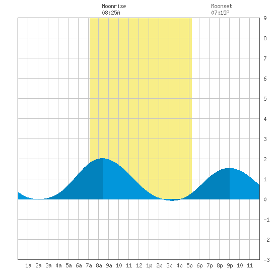 Oregon Inlet Beach tide chart for Tuesday, January 20, 2026