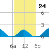 Oregon Inlet Beach tide chart for Saturday, January 24, 2026