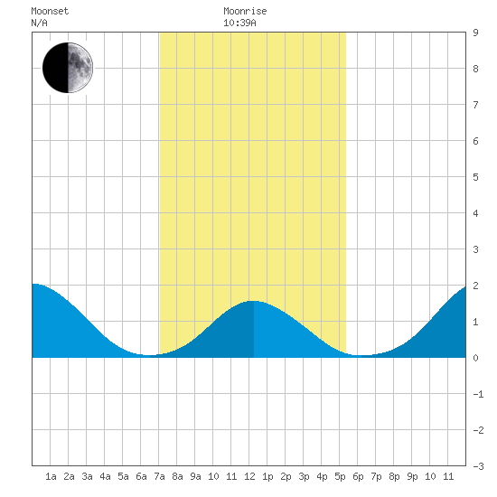 Oregon Inlet Beach tide chart for Sunday, January 25, 2026