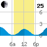 Oregon Inlet Beach tide chart for Sunday, January 25, 2026