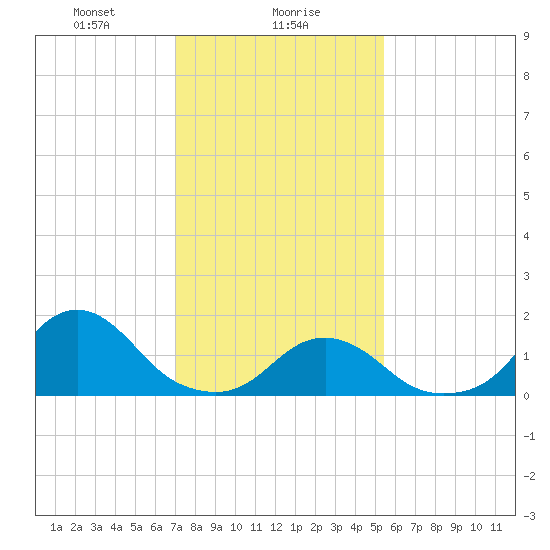 Oregon Inlet Beach tide chart for Tuesday, January 27, 2026