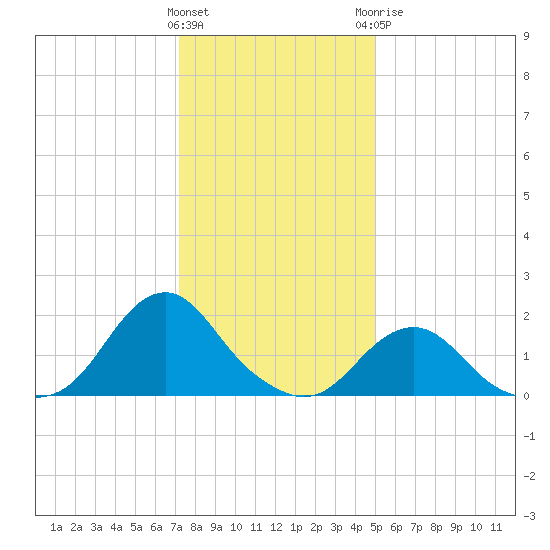 Oregon Inlet Beach tide chart for Friday, January 2, 2026