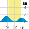 Oregon Inlet Beach tide chart for Friday, January 30, 2026