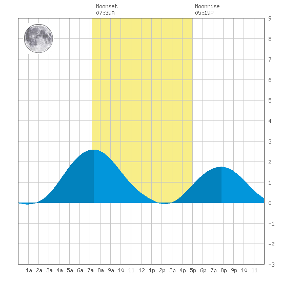 Oregon Inlet Beach tide chart for Saturday, January 3, 2026