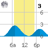 Oregon Inlet Beach tide chart for Saturday, January 3, 2026
