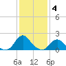 Oregon Inlet Beach tide chart for Sunday, January 4, 2026