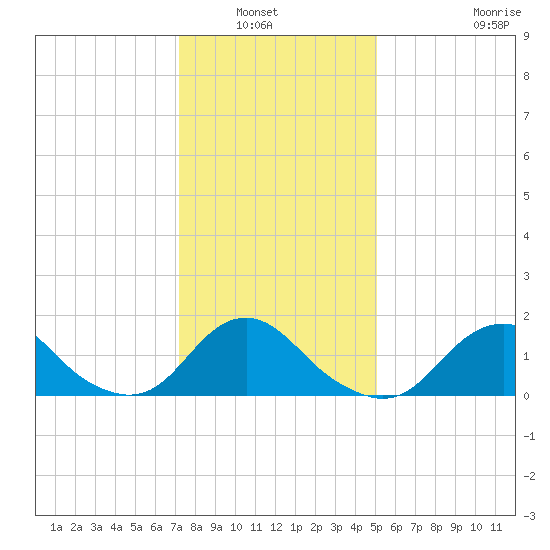 Oregon Inlet Beach tide chart for Wednesday, January 7, 2026