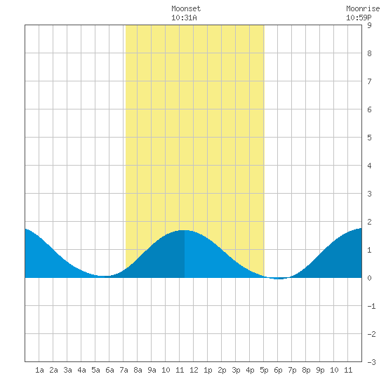 Oregon Inlet Beach tide chart for Thursday, January 8, 2026