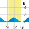 Oregon Inlet Beach tide chart for Thursday, January 8, 2026