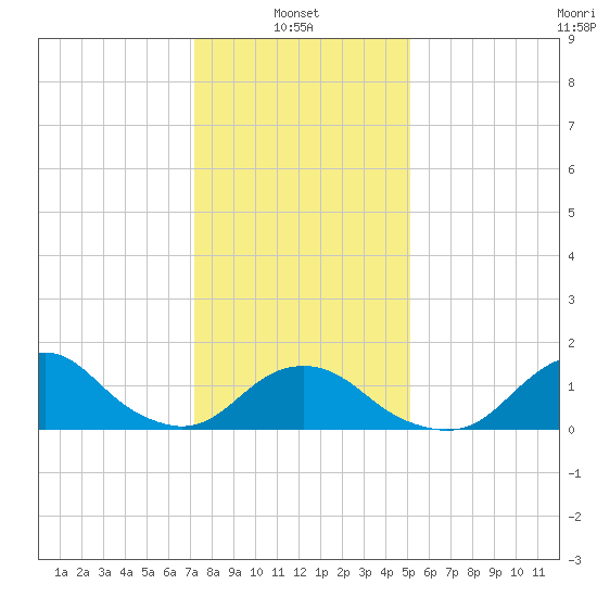Oregon Inlet Beach tide chart for Friday, January 9, 2026