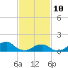 Oregon Inlet Beach tide chart for Tuesday, February 10, 2026