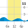 Oregon Inlet Beach tide chart for Wednesday, February 11, 2026