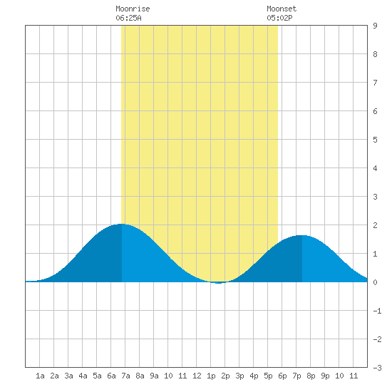 Oregon Inlet Beach tide chart for Monday, February 16, 2026