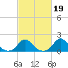 Oregon Inlet Beach tide chart for Thursday, February 19, 2026