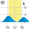 Oregon Inlet Beach tide chart for Sunday, February 1, 2026