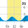 Oregon Inlet Beach tide chart for Saturday, February 21, 2026