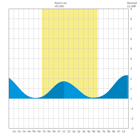 Oregon Inlet Beach tide chart for Sunday, February 22, 2026