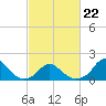 Oregon Inlet Beach tide chart for Sunday, February 22, 2026