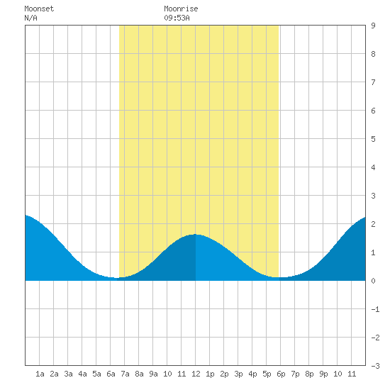 Oregon Inlet Beach tide chart for Monday, February 23, 2026