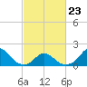 Oregon Inlet Beach tide chart for Monday, February 23, 2026