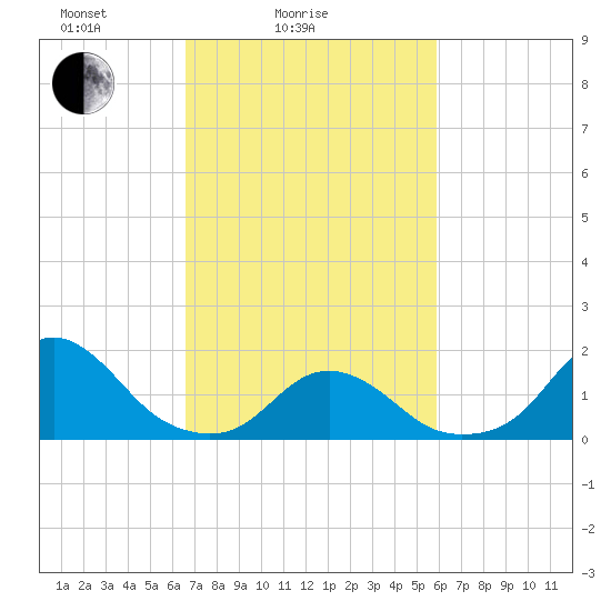 Oregon Inlet Beach tide chart for Tuesday, February 24, 2026
