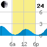 Oregon Inlet Beach tide chart for Tuesday, February 24, 2026