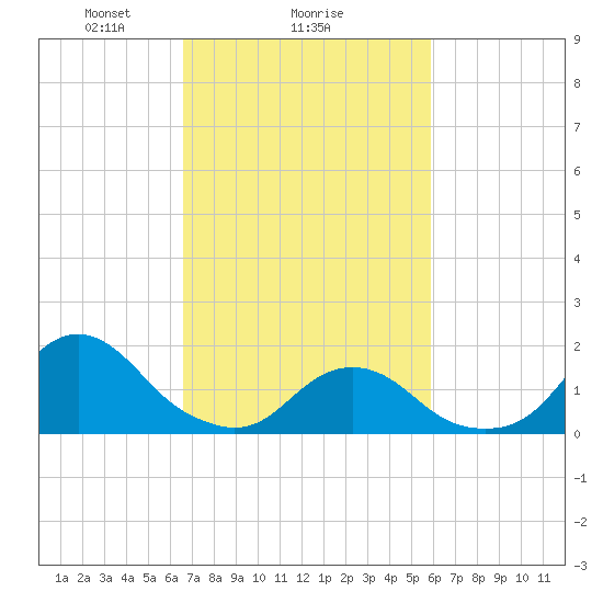 Oregon Inlet Beach tide chart for Wednesday, February 25, 2026