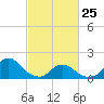 Oregon Inlet Beach tide chart for Wednesday, February 25, 2026