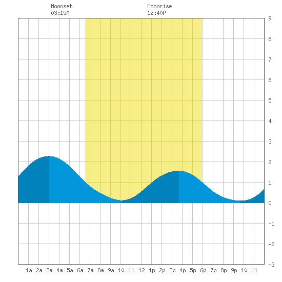Oregon Inlet Beach tide chart for Thursday, February 26, 2026