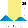 Oregon Inlet Beach tide chart for Saturday, February 28, 2026