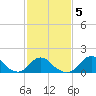 Oregon Inlet Beach tide chart for Thursday, February 5, 2026